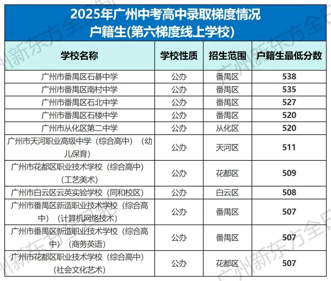 中考志愿填报参考!2025广州各高中录取梯度&分数大汇总! 第10张