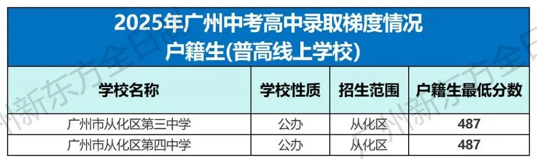 中考志愿填报参考!2025广州各高中录取梯度&分数大汇总! 第11张