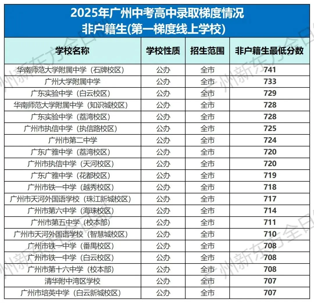 中考志愿填报参考!2025广州各高中录取梯度&分数大汇总! 第14张
