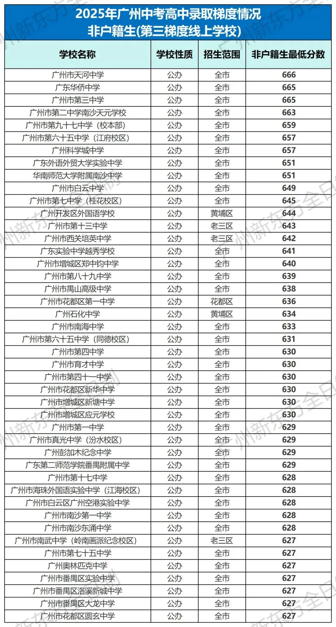 中考志愿填报参考!2025广州各高中录取梯度&分数大汇总! 第16张