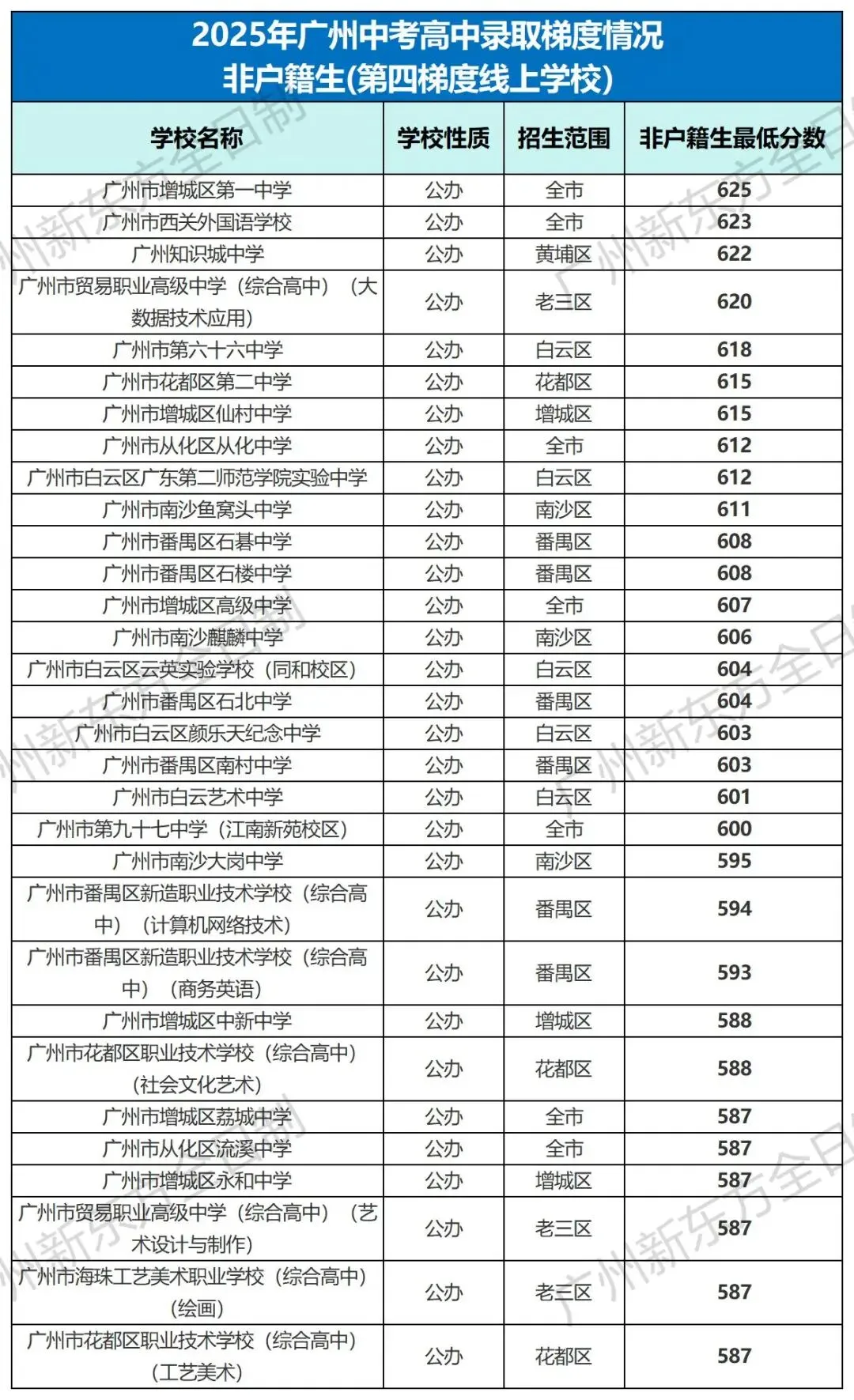 中考志愿填报参考!2025广州各高中录取梯度&分数大汇总! 第17张