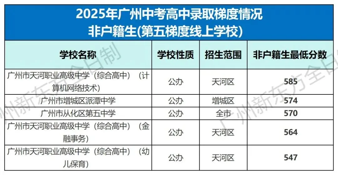 中考志愿填报参考!2025广州各高中录取梯度&分数大汇总! 第18张