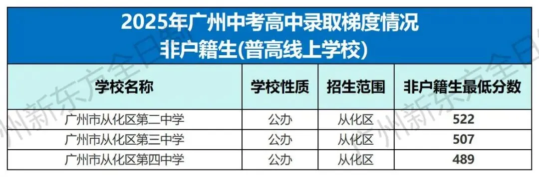 中考志愿填报参考!2025广州各高中录取梯度&分数大汇总! 第19张