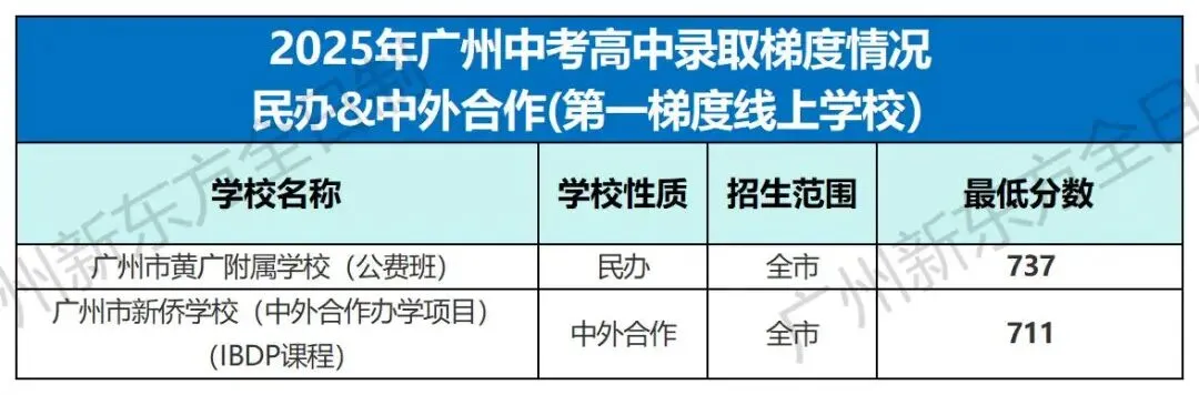 中考志愿填报参考!2025广州各高中录取梯度&分数大汇总! 第22张