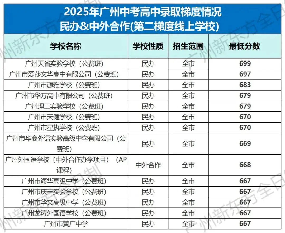中考志愿填报参考!2025广州各高中录取梯度&分数大汇总! 第23张