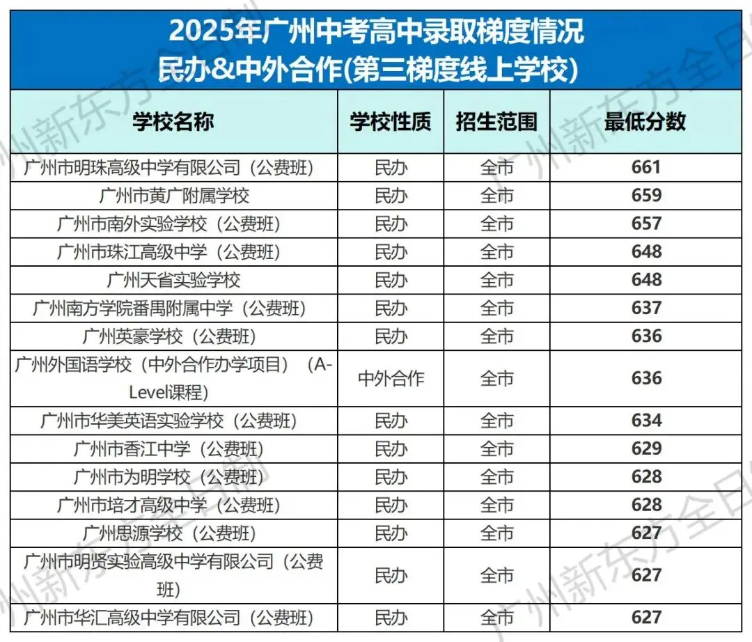 中考志愿填报参考!2025广州各高中录取梯度&分数大汇总! 第24张