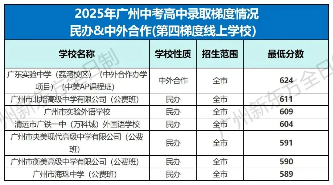 中考志愿填报参考!2025广州各高中录取梯度&分数大汇总! 第25张