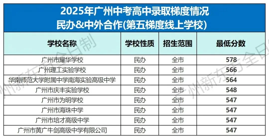 中考志愿填报参考!2025广州各高中录取梯度&分数大汇总! 第26张