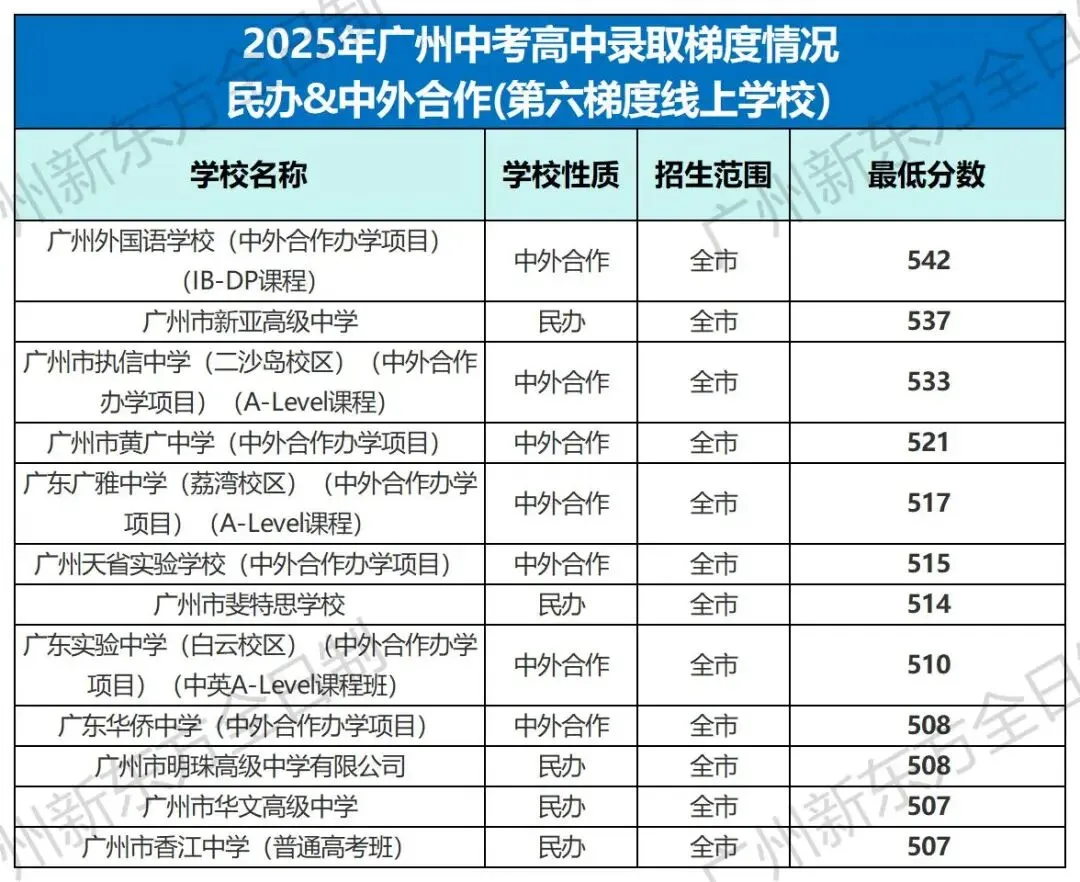 中考志愿填报参考!2025广州各高中录取梯度&分数大汇总! 第27张