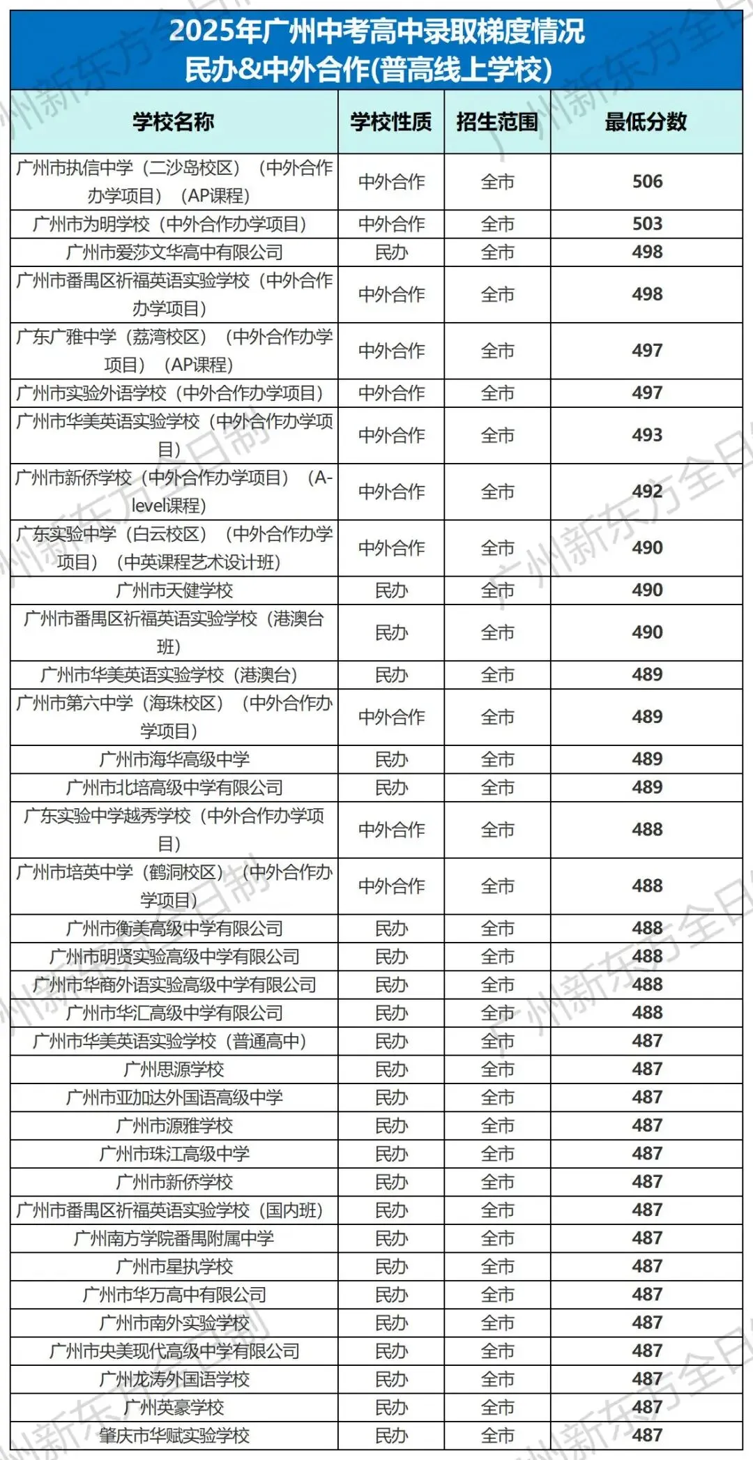 中考志愿填报参考!2025广州各高中录取梯度&分数大汇总! 第28张