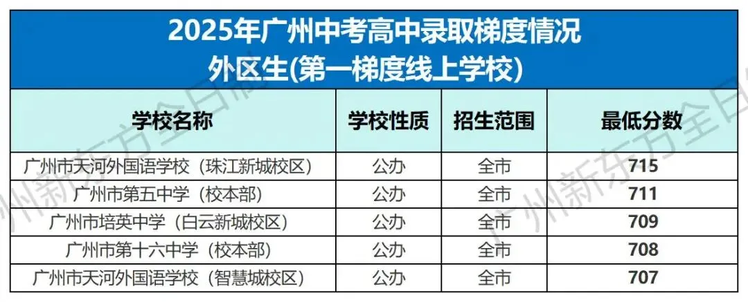 中考志愿填报参考!2025广州各高中录取梯度&分数大汇总! 第31张
