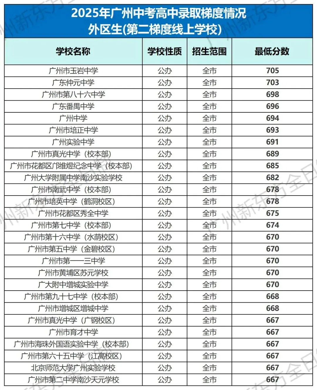 中考志愿填报参考!2025广州各高中录取梯度&分数大汇总! 第32张