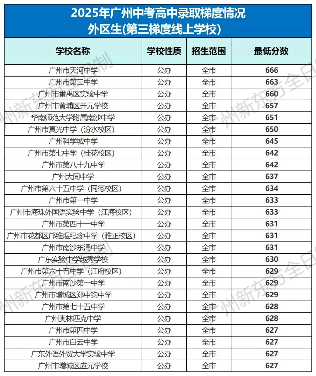 中考志愿填报参考!2025广州各高中录取梯度&分数大汇总! 第33张