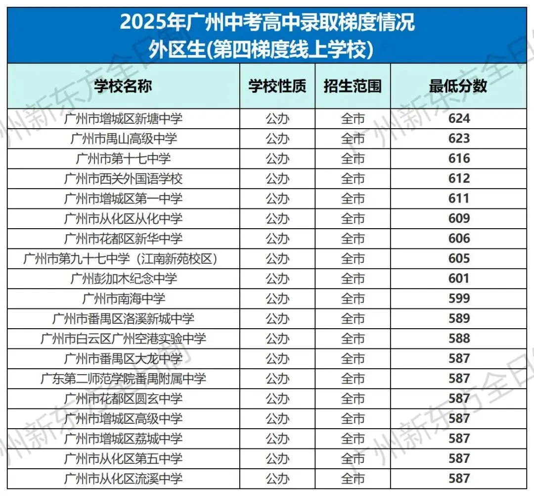 中考志愿填报参考!2025广州各高中录取梯度&分数大汇总! 第34张