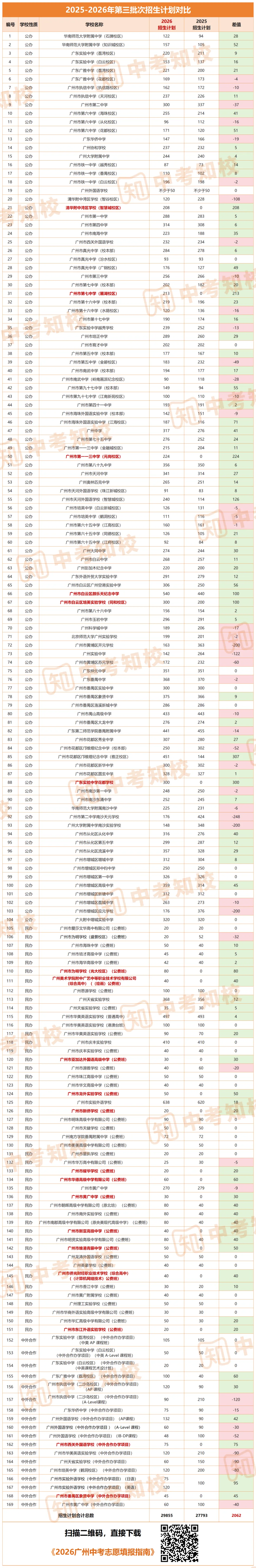 志愿填报必看 | 2026广州中考第三批次录取详解!含招生计划、宿位、学费…… 第8张 志愿填报必看 | 2026广州中考第三批次录取详解!含招生计划、宿位、学费…… 第8张