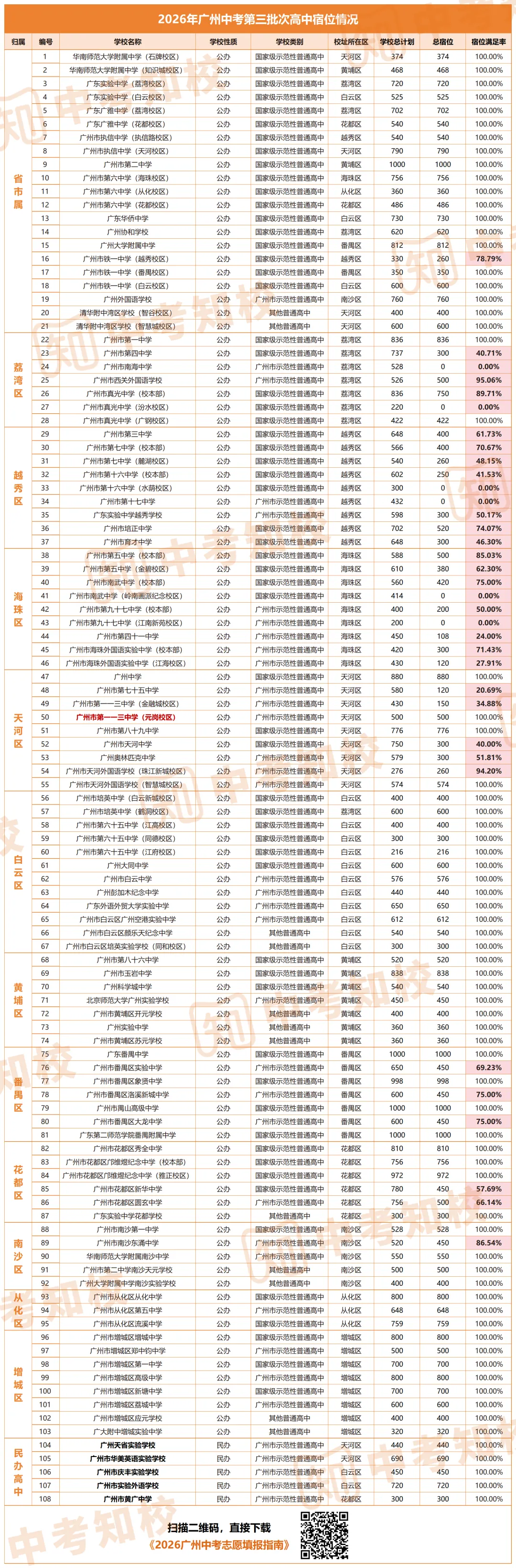 志愿填报必看 | 2026广州中考第三批次录取详解!含招生计划、宿位、学费…… 第10张 志愿填报必看 | 2026广州中考第三批次录取详解!含招生计划、宿位、学费…… 第10张