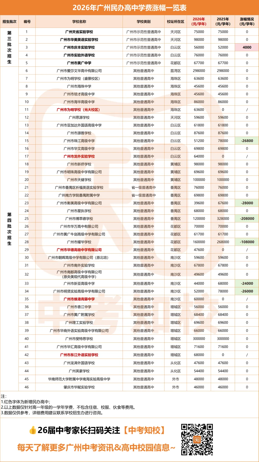 志愿填报必看 | 2026广州中考第三批次录取详解!含招生计划、宿位、学费…… 第12张 志愿填报必看 | 2026广州中考第三批次录取详解!含招生计划、宿位、学费…… 第12张