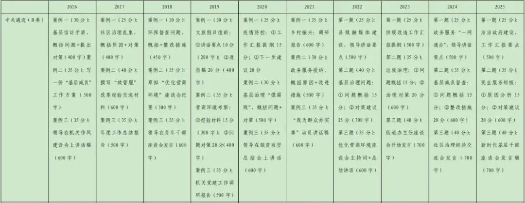 以真题洞悉遴选本质,找准备考方向 第2张 以真题洞悉遴选本质,找准备考方向 第2张