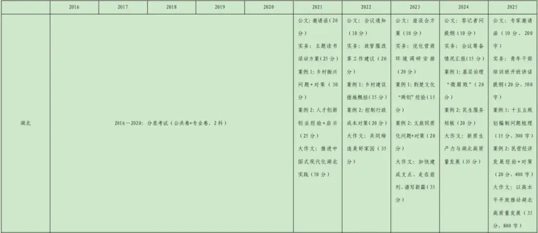 以真题洞悉遴选本质,找准备考方向 第4张 以真题洞悉遴选本质,找准备考方向 第4张
