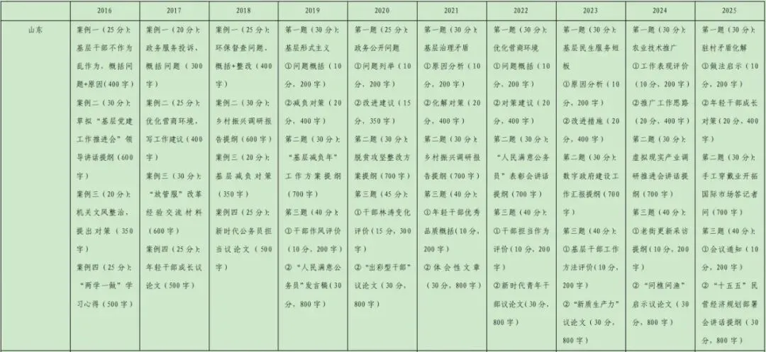 以真题洞悉遴选本质,找准备考方向 第5张 以真题洞悉遴选本质,找准备考方向 第5张