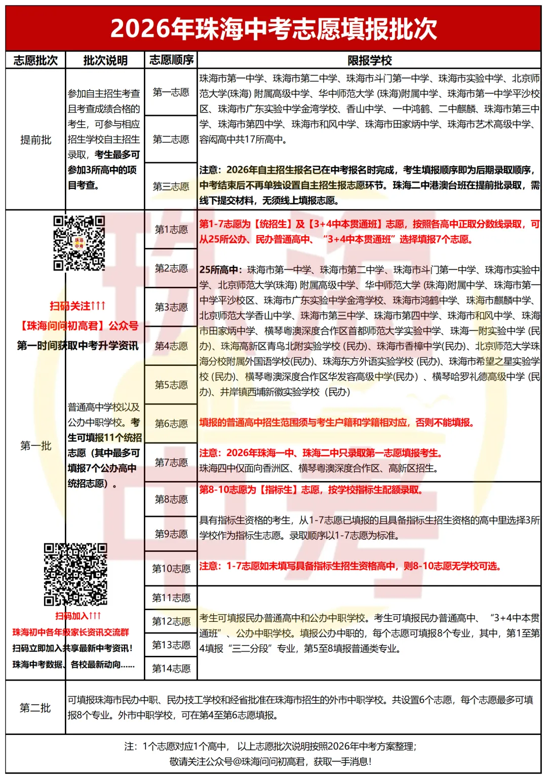 先报志愿后出分!2026年珠海中考志愿填报规则! 第8张 先报志愿后出分!2026年珠海中考志愿填报规则! 第8张