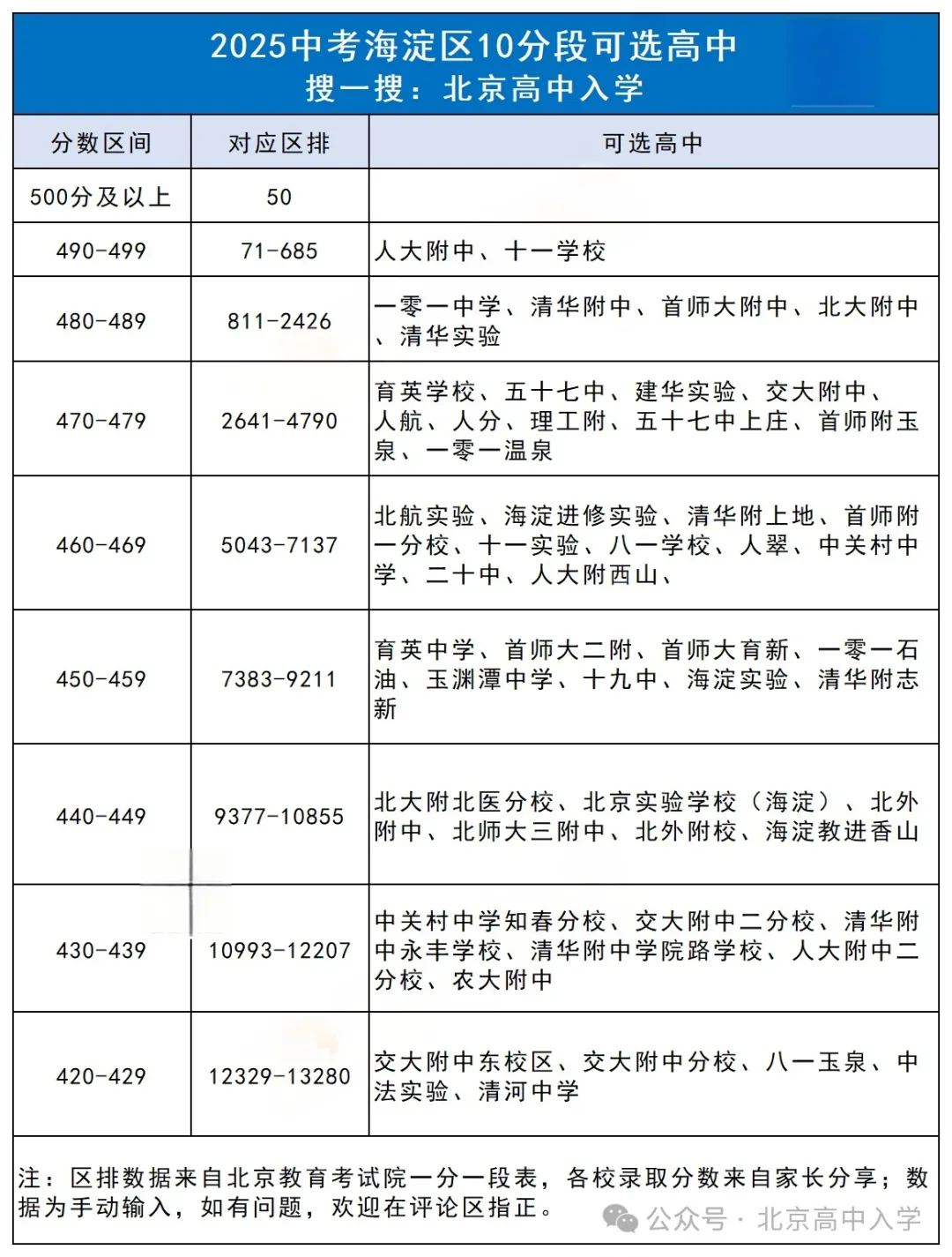 北京中考10分段对应高中名单揭秘!你在哪个区?能选哪些高中 ? 第3张