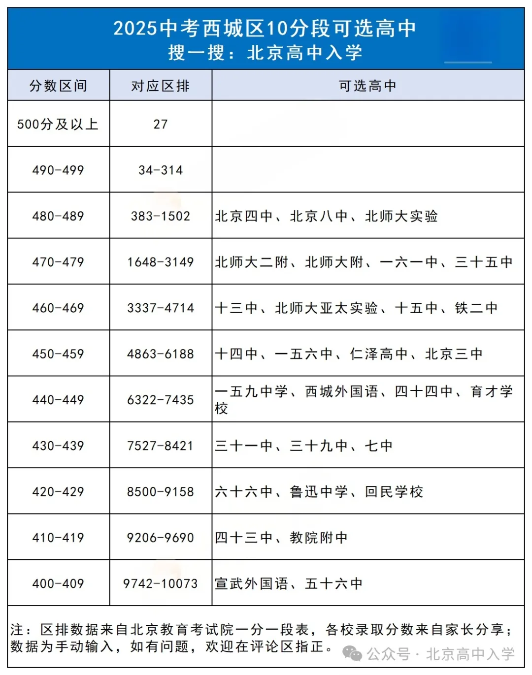 北京中考10分段对应高中名单揭秘!你在哪个区?能选哪些高中 ? 第4张