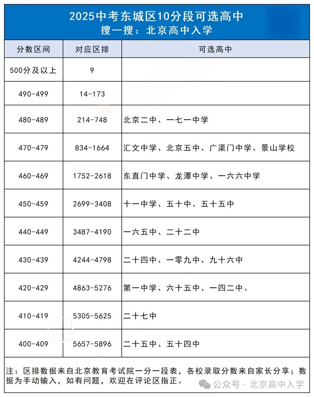 北京中考10分段对应高中名单揭秘!你在哪个区?能选哪些高中 ? 第5张