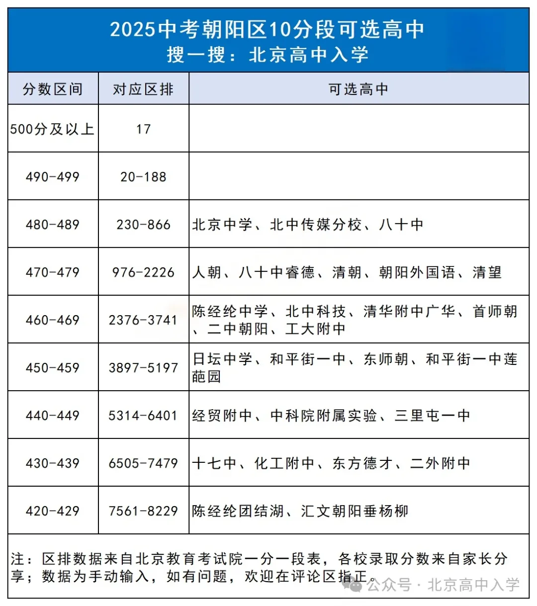 北京中考10分段对应高中名单揭秘!你在哪个区?能选哪些高中 ? 第6张