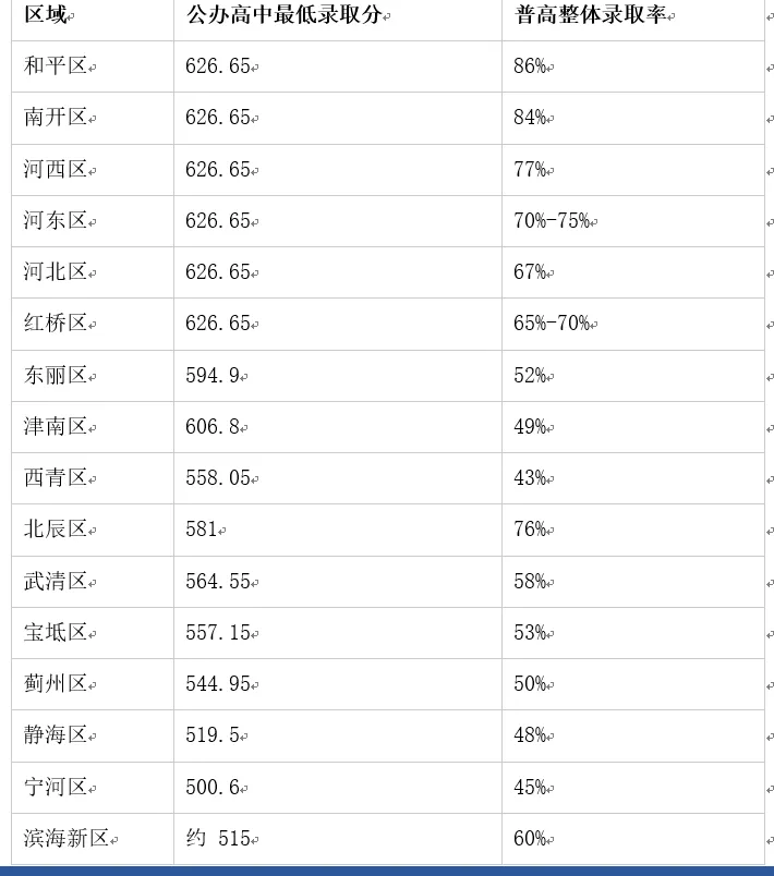 查了天津中考的录取分数,有点震惊 第1张