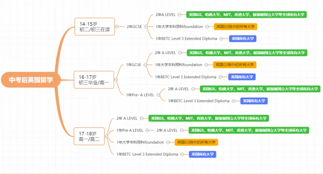 拒绝单一升学模式,中考后如何做留学规划! 第5张 拒绝单一升学模式,中考后如何做留学规划! 第5张