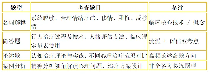 【真题+方法+答题全攻略】上交 347 非全 《临床心理学》怎么学? 第11张