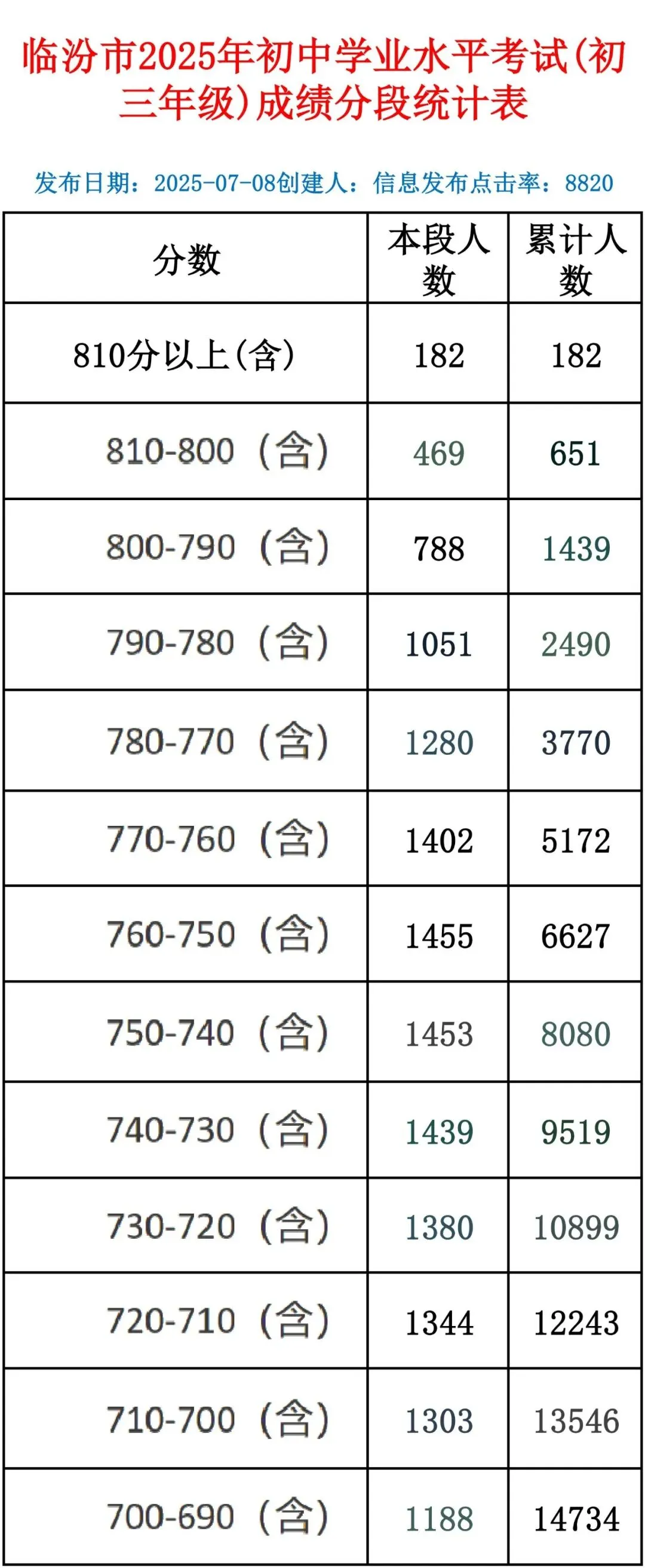 在临汾,2026年中考多少分可上理想高中?-第1张图片-四季读书网