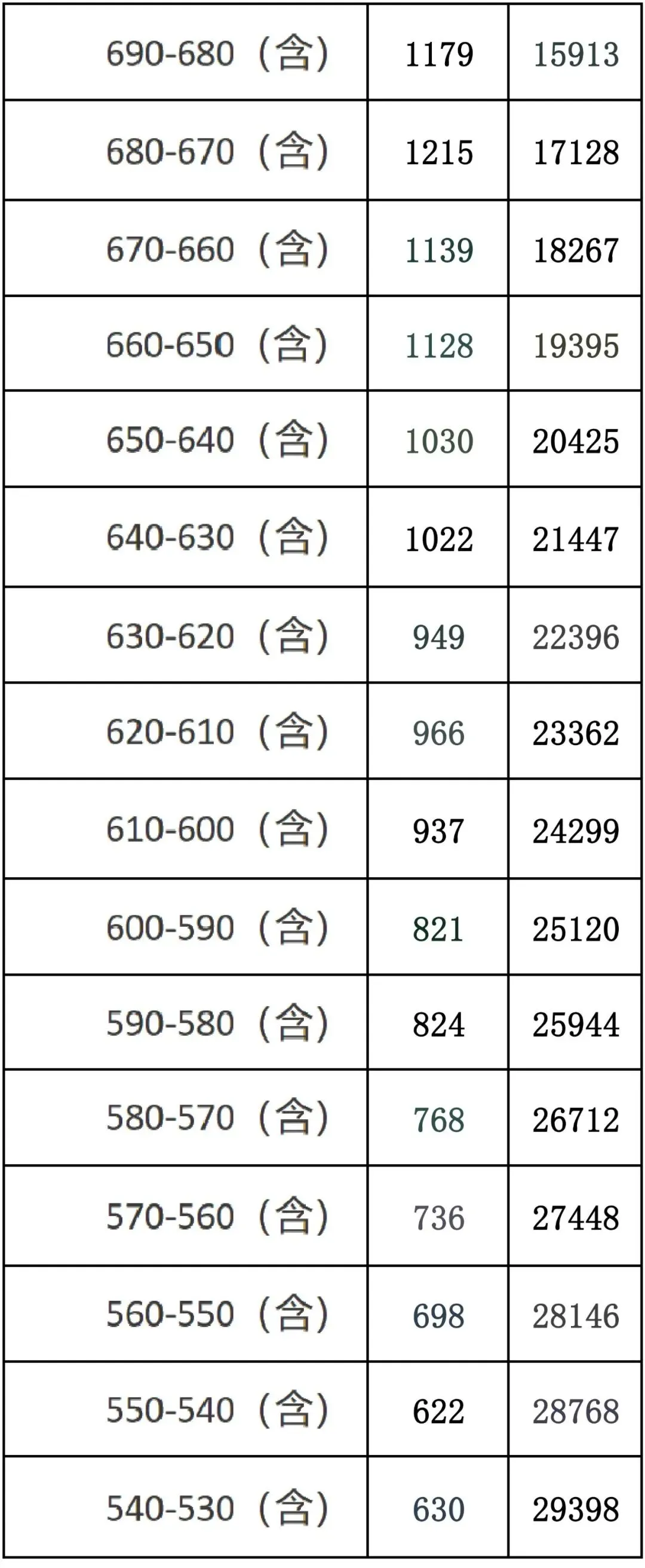 在临汾,2026年中考多少分可上理想高中?-第2张图片-四季读书网