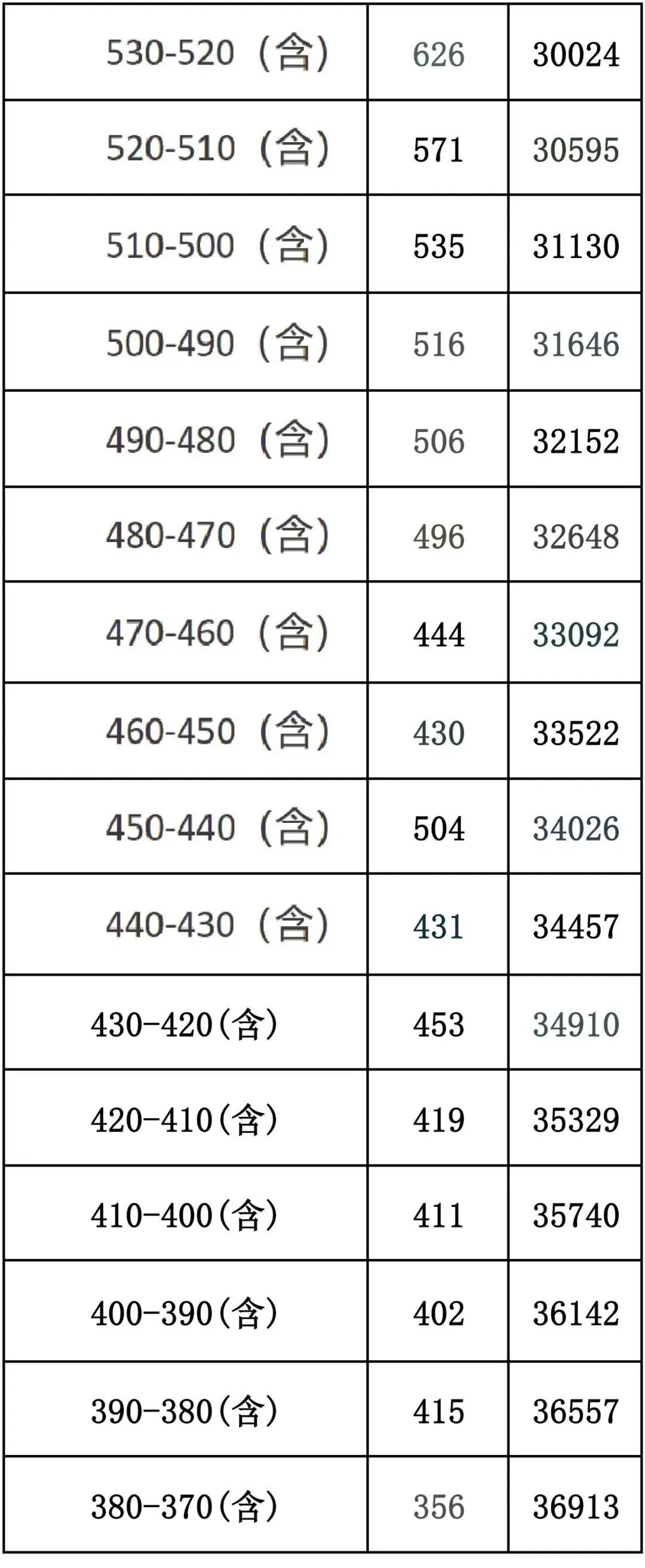 在临汾,2026年中考多少分可上理想高中?-第3张图片-四季读书网