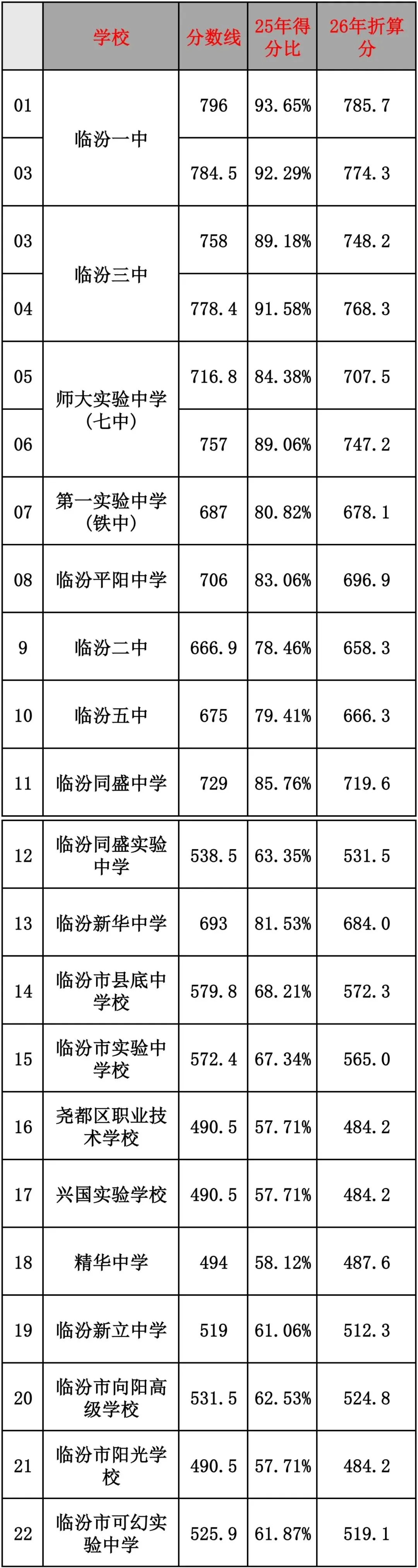 在临汾,2026年中考多少分可上理想高中?-第5张图片-四季读书网
