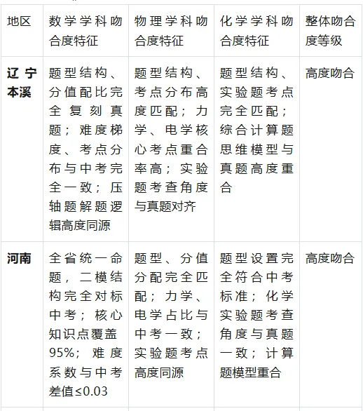 2025-2026 年全国中考数学、物理、化学学科一模二模与正式试卷吻合度深度研究-第2张图片-四季读书网 2025-2026 年全国中考数学、物理、化学学科一模二模与正式试卷吻合度深度研究-第2张图片-四季读书网