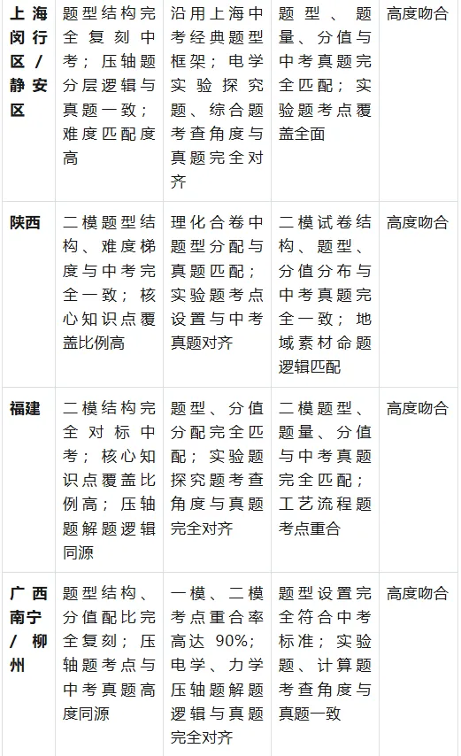2025-2026 年全国中考数学、物理、化学学科一模二模与正式试卷吻合度深度研究-第3张图片-四季读书网 2025-2026 年全国中考数学、物理、化学学科一模二模与正式试卷吻合度深度研究-第3张图片-四季读书网