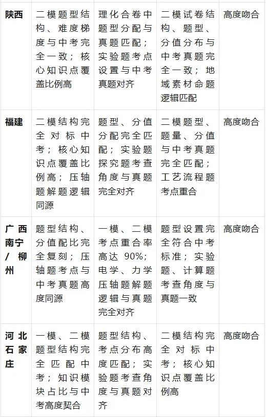 2025-2026 年全国中考数学、物理、化学学科一模二模与正式试卷吻合度深度研究-第4张图片-四季读书网 2025-2026 年全国中考数学、物理、化学学科一模二模与正式试卷吻合度深度研究-第4张图片-四季读书网