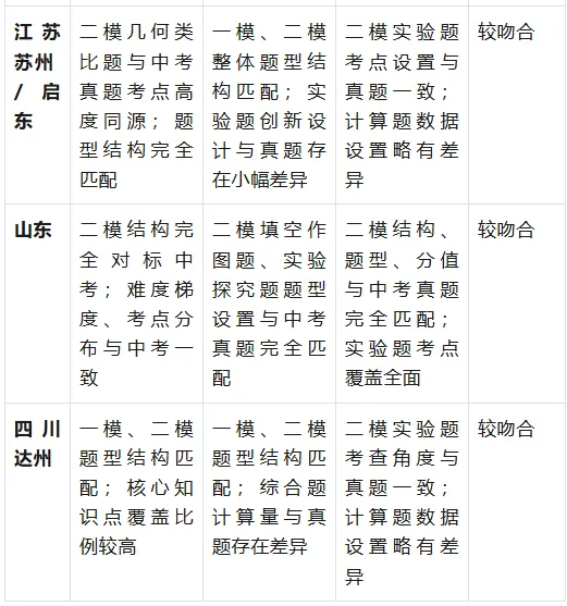 2025-2026 年全国中考数学、物理、化学学科一模二模与正式试卷吻合度深度研究-第5张图片-四季读书网 2025-2026 年全国中考数学、物理、化学学科一模二模与正式试卷吻合度深度研究-第5张图片-四季读书网