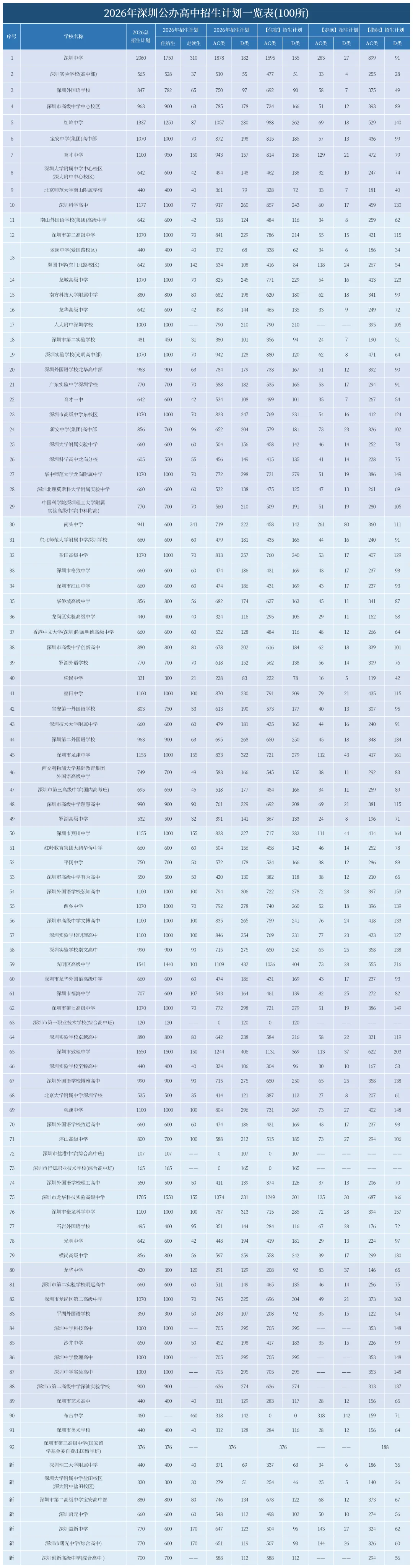 2026深圳中考志愿填报6大避坑指南!-第4张图片-四季读书网 2026深圳中考志愿填报6大避坑指南!-第4张图片-四季读书网
