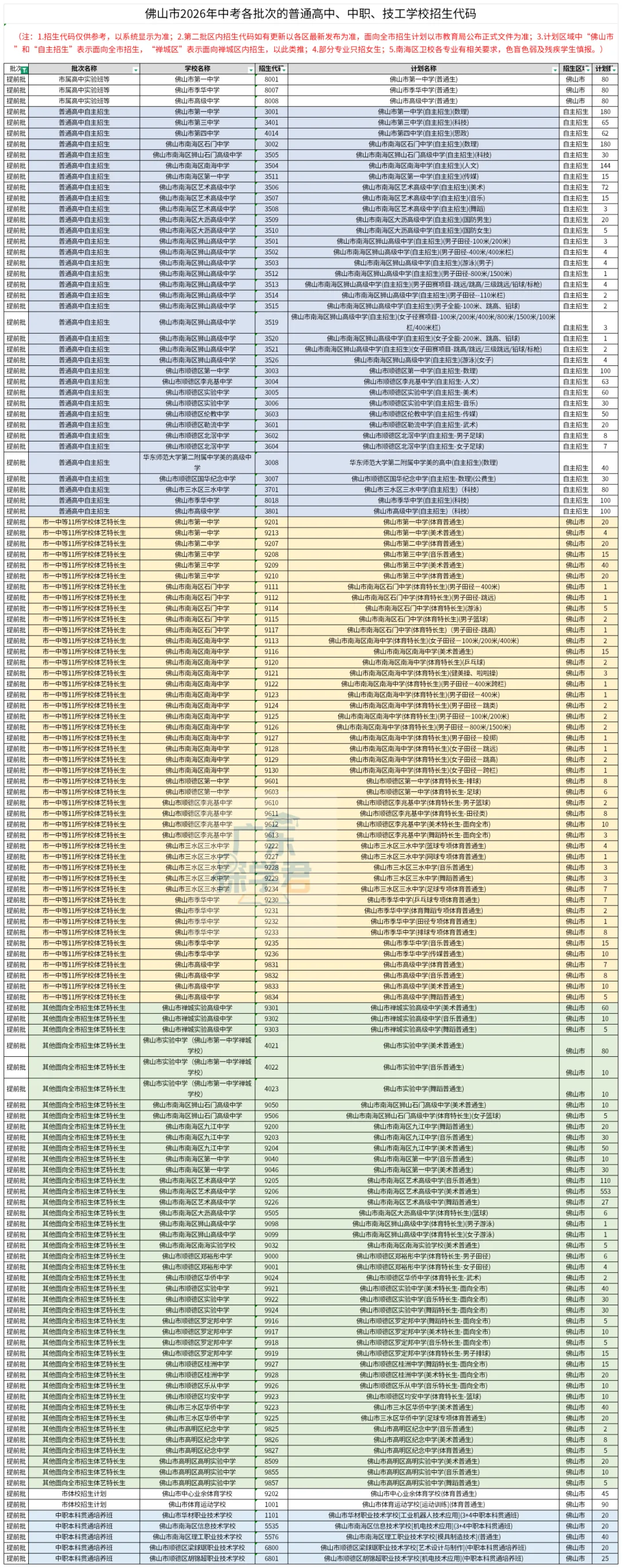 佛山中考志愿填报开始!各批次普通高中、中职、技工学校招生代码、计划汇总! 第5张 佛山中考志愿填报开始!各批次普通高中、中职、技工学校招生代码、计划汇总! 第5张