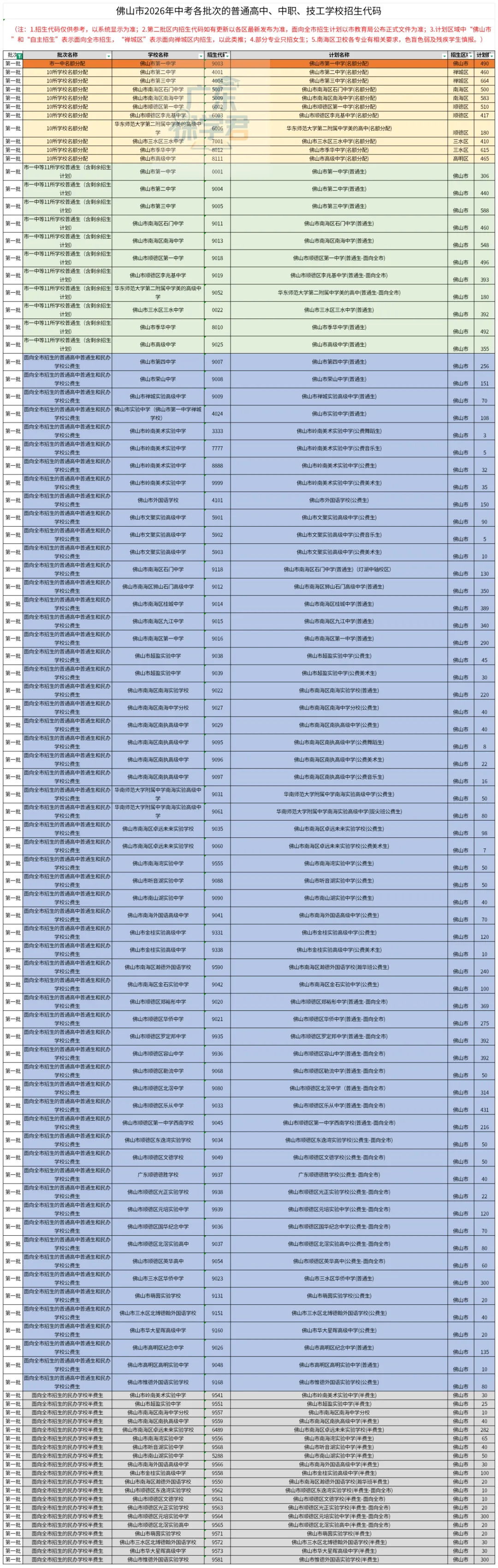 佛山中考志愿填报开始!各批次普通高中、中职、技工学校招生代码、计划汇总! 第8张 佛山中考志愿填报开始!各批次普通高中、中职、技工学校招生代码、计划汇总! 第8张