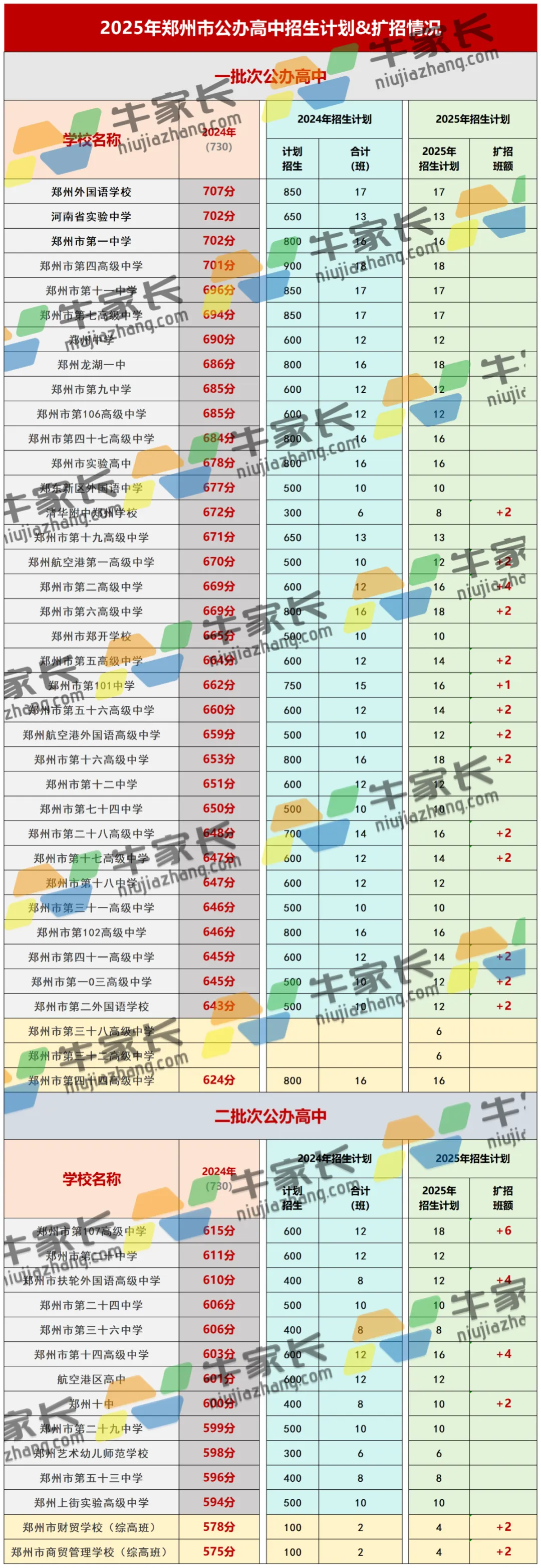 大胆看!郑州中考分数线趋势预测!-第4张图片-四季读书网 大胆看!郑州中考分数线趋势预测!-第4张图片-四季读书网