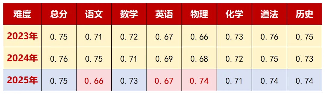 大胆看!郑州中考分数线趋势预测!-第10张图片-四季读书网 大胆看!郑州中考分数线趋势预测!-第10张图片-四季读书网