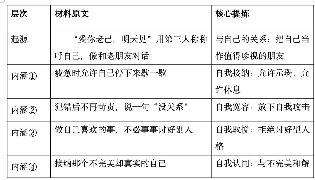 中考作文审题课 | “爱你老己”到底怎么写?一文拆透!-第2张图片-四季读书网 中考作文审题课 | “爱你老己”到底怎么写?一文拆透!-第2张图片-四季读书网