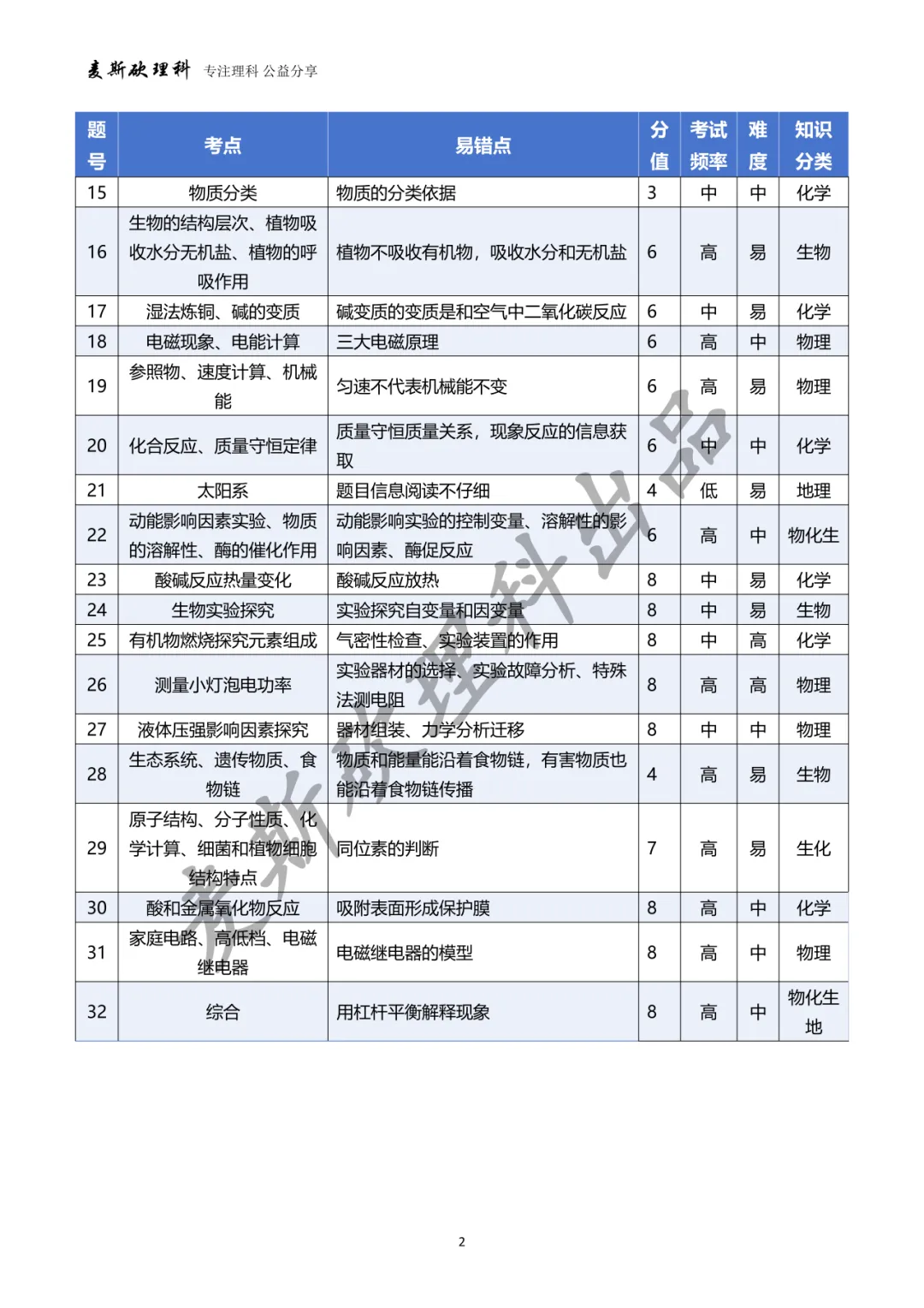 义乌中考二模科学试卷分析-第2张图片-四季读书网