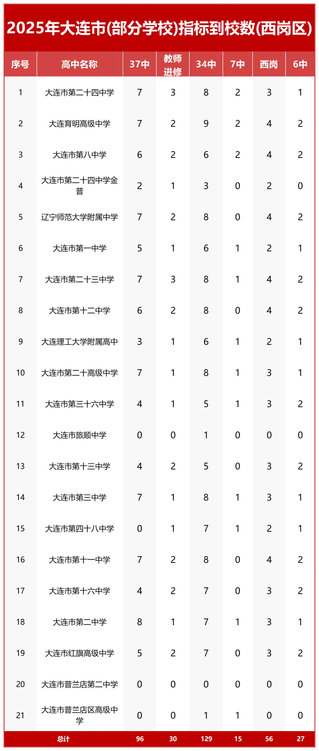 大连2026中考志愿怎么填?这四组数据一定要看! 第2张 大连2026中考志愿怎么填?这四组数据一定要看! 第2张