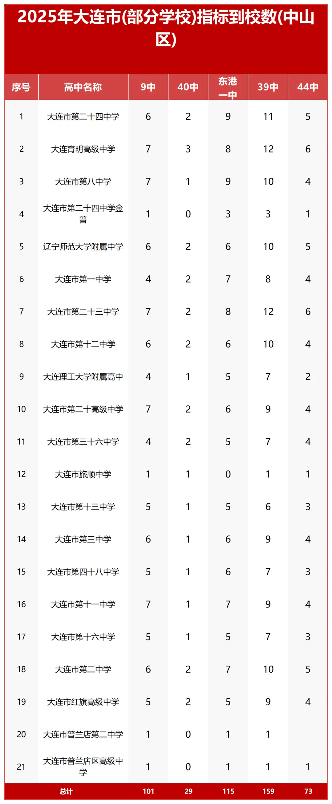 大连2026中考志愿怎么填?这四组数据一定要看! 第3张 大连2026中考志愿怎么填?这四组数据一定要看! 第3张