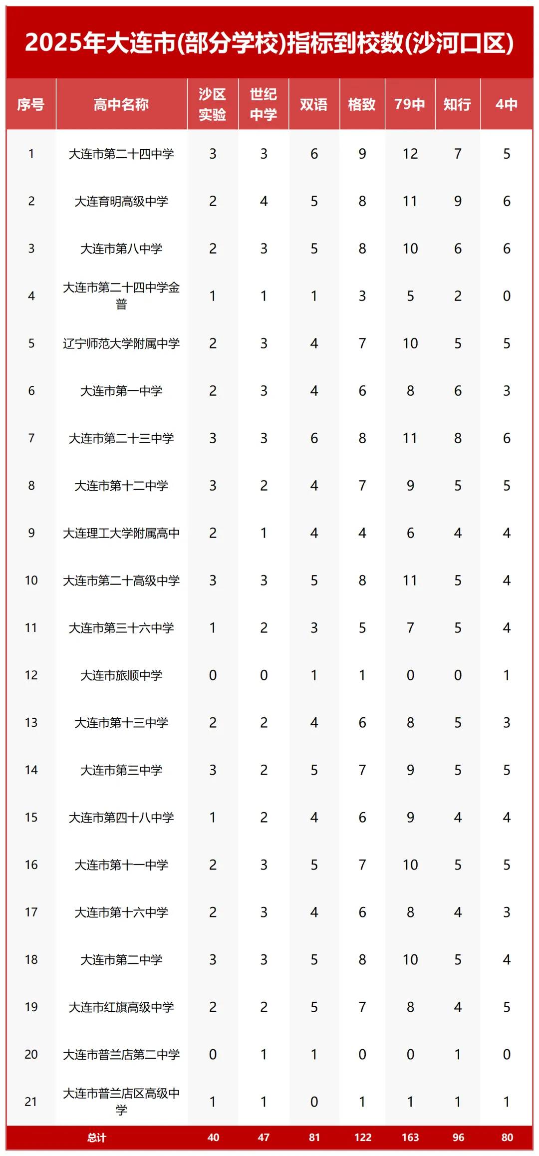 大连2026中考志愿怎么填?这四组数据一定要看! 第4张 大连2026中考志愿怎么填?这四组数据一定要看! 第4张